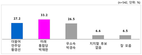 ▲후보 지지도.