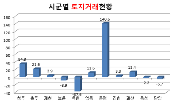 충북 시군별 토지거래 /제공 충북도