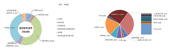 보은군 2021년 일반회계 세입재원별 현황(왼쪽), 분야별 현황(오른쪽).