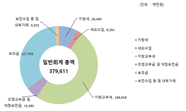 세입재원별 현황(2022년, 일반회계).