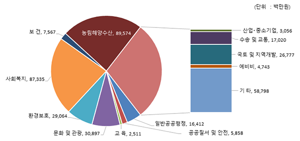 분야별 현황(2022년, 일반회계).