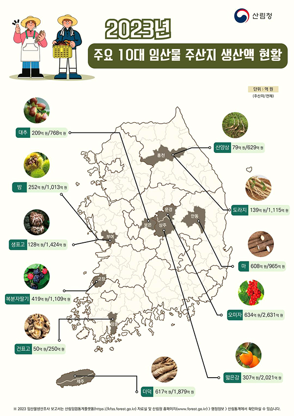 2023년 전국 주요 10대 임산물 주산지 생산액 현황. /출처 산림청