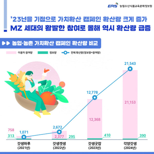 농업·농촌 가치확산 캠페인 확산량 비교 표